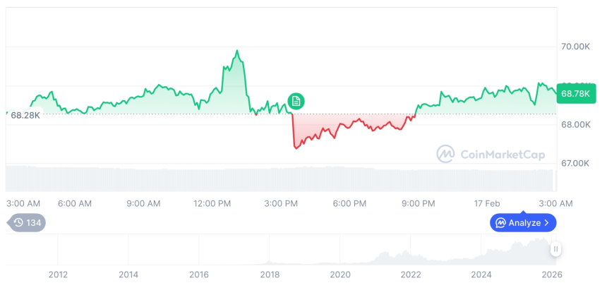  [오후 시세브리핑] 암호화폐 시장 혼조세… 비트코인 68,806달러, 이더리움 1,998달러
