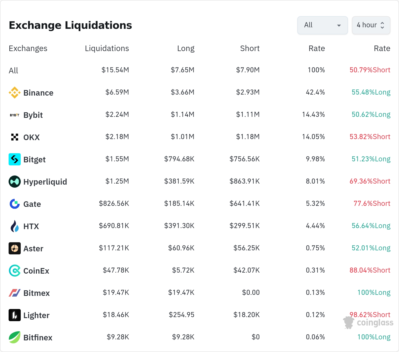 암호화폐 청산 데이터 / 코인글래스