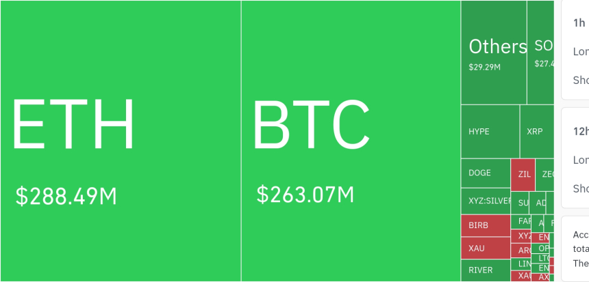  암호화폐 시장, 24시간 동안 레버리지 포지션 5억8085만 달러 청산