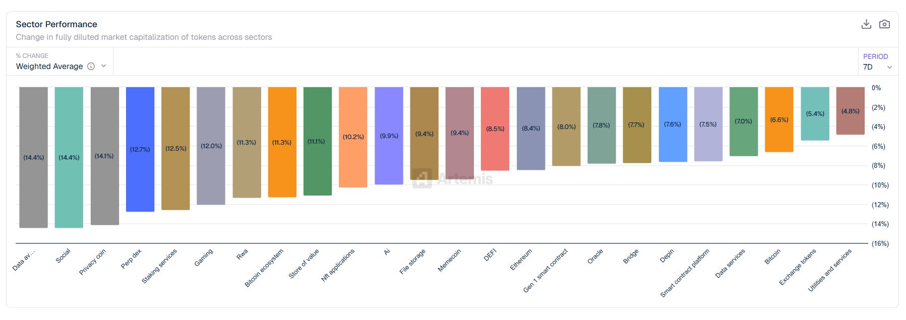 [크립토 에코맵] FDV 일제 급락…데이터·소셜 –14%대, RWA도 못 버텨