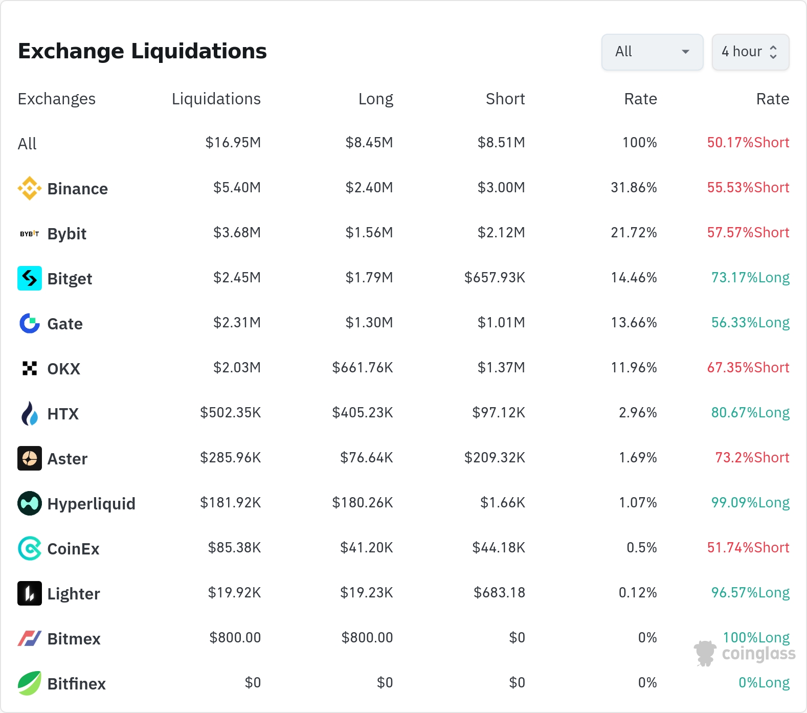 암호화폐 청산 데이터 / 코인글래스