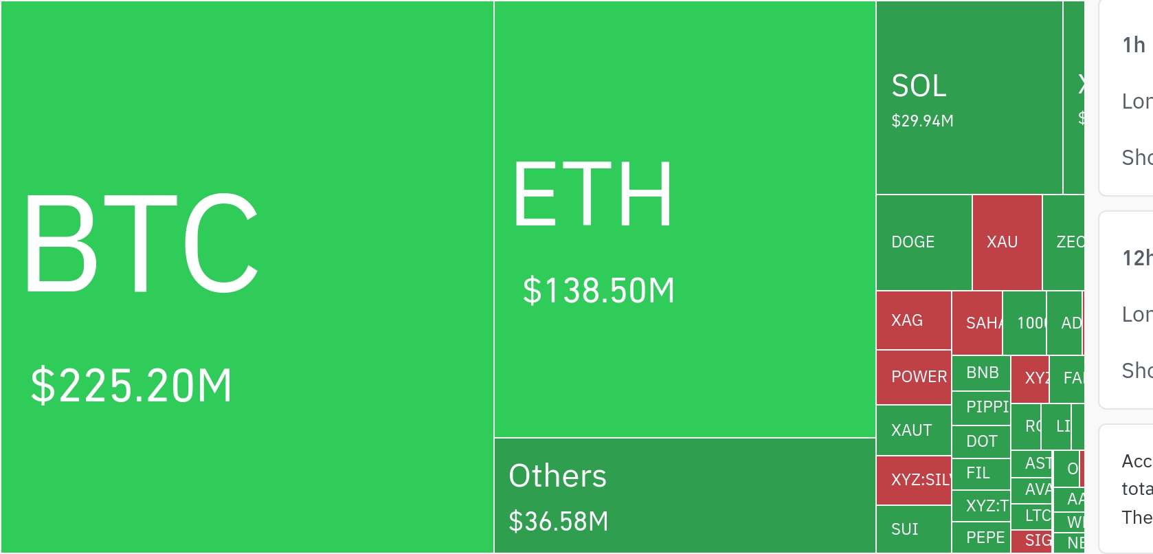 암호화폐 시장, 24시간 동안 레버리지 포지션 4억 3022만 달러 청산