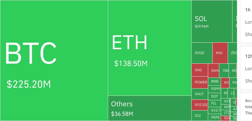 암호화폐 시장, 24시간 동안 레버리지 포지션 4억 3022만 달러 청산