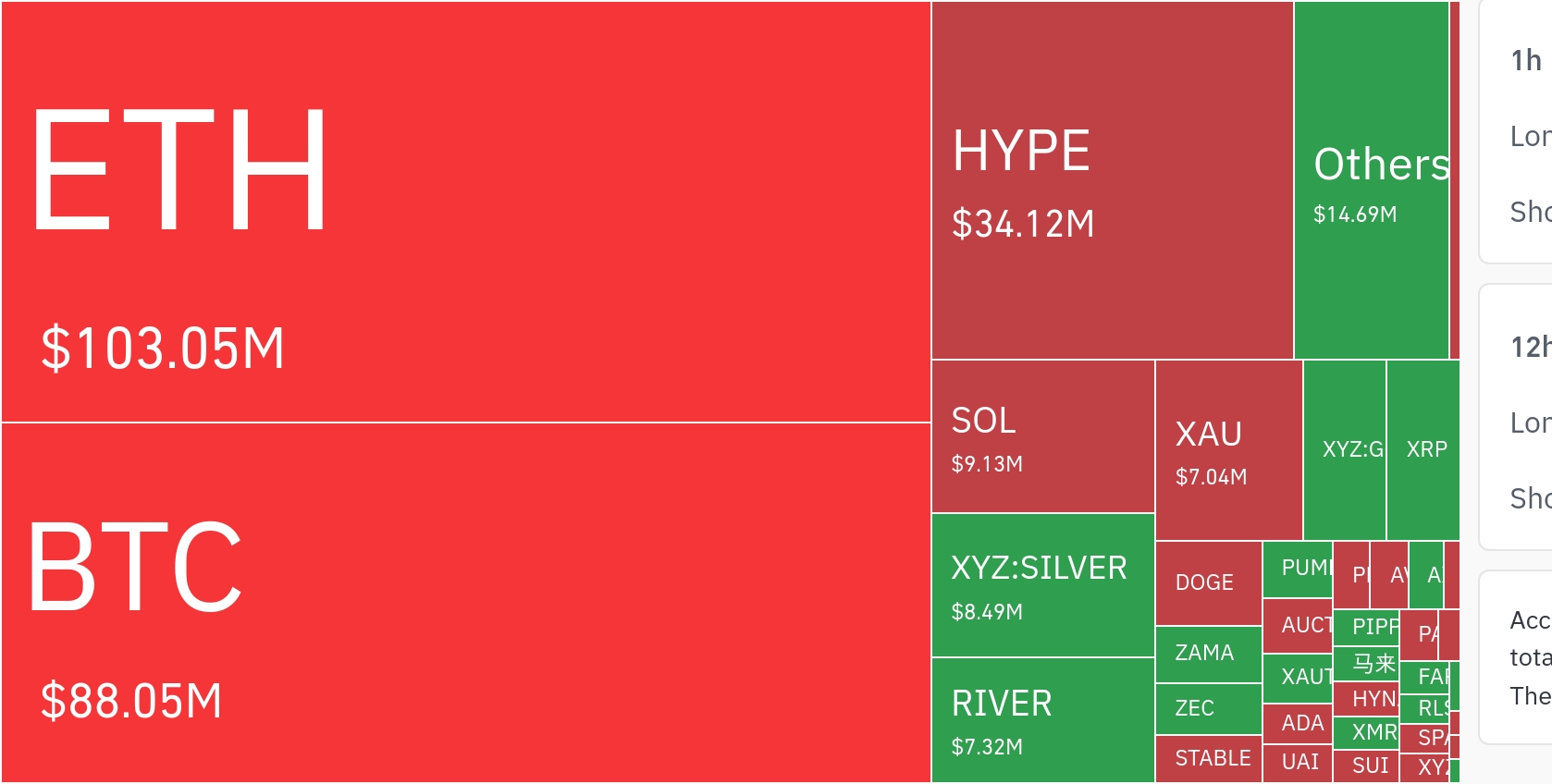 암호화폐 시장, 24시간 동안 레버리지 포지션 5억 3000만 달러 청산…ETH·BTC 청산 규모 최다