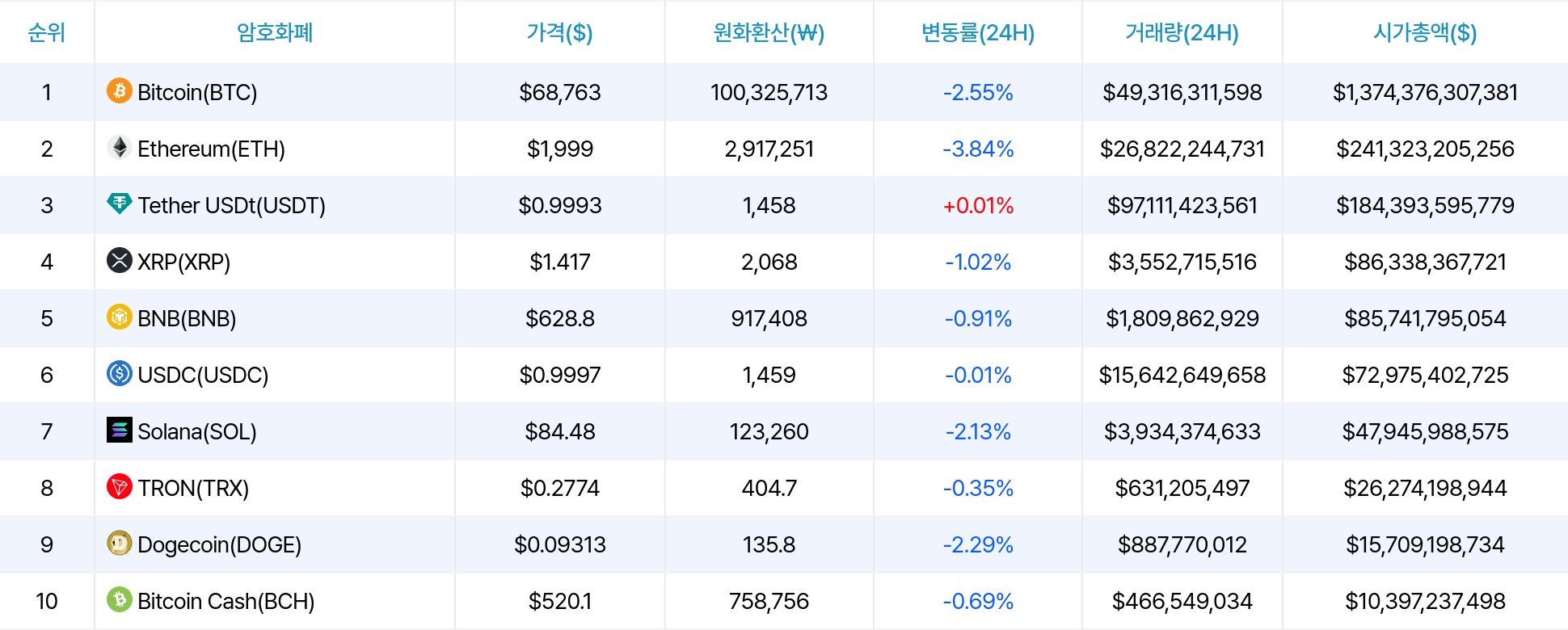 암호화폐 시세 데이터
