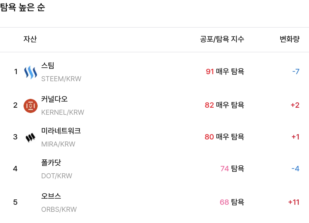 탐욕 높은 순 / 업비트