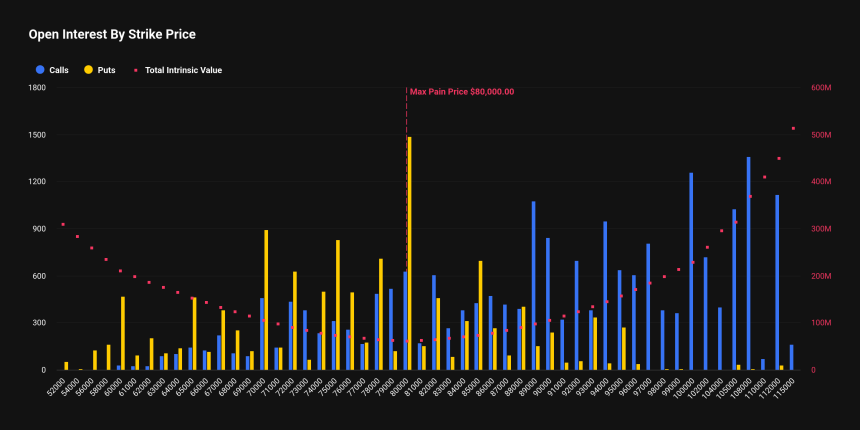  [비트 옵션 동향] 21억9970만 달러 옵션 만기...하방 헤지·변동성 경계 강화
