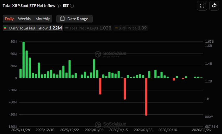 [알트 현물 ETF] XRP·SOL·LINK 유입 지속…DOGE·LTC 2주 이상 보합