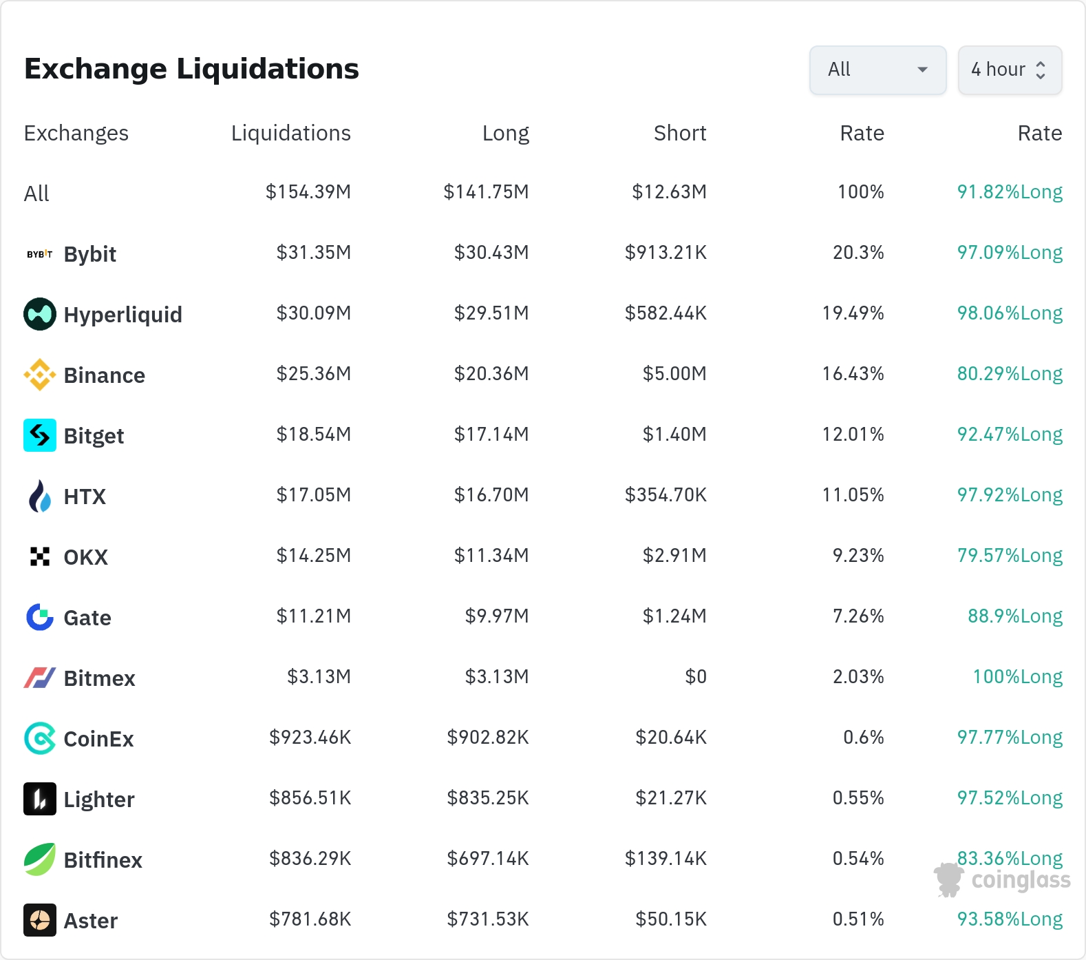 암호화폐 청산 데이터 / 코인글래스