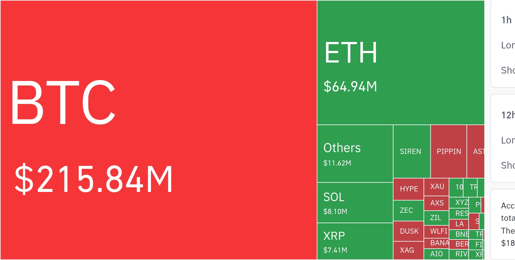 암호화폐 시장, 24시간 동안 레버리지 포지션 13억2500만 달러 청산…롱·숏 비중 유사