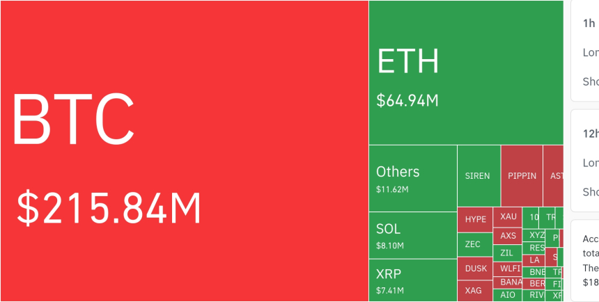  암호화폐 시장, 24시간 동안 레버리지 포지션 13억2500만 달러 청산…롱·숏 비중 유사