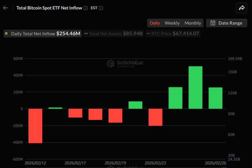  비트코인 현물 ETF 2.5억 달러 순유입…3거래일 연속 강세