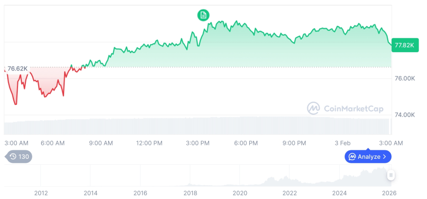  [오후 시세브리핑] 암호화폐 시장 혼조세… 비트코인 77,810달러, 이더리움 2,297달러