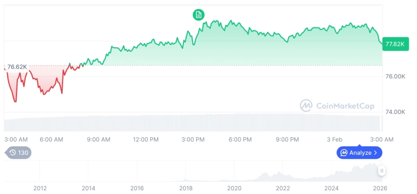 [오후 시세브리핑] 암호화폐 시장 혼조세… 비트코인 77,810달러, 이더리움 2,297달러