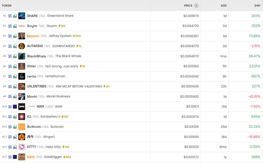 [DEX 리포트] 샤크·보트 폭등에 DEX 과열…솔라나 주도 거래량 257억 달러