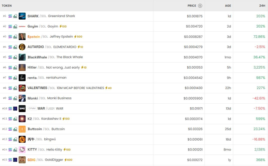  [DEX 리포트] 샤크·보트 폭등에 DEX 과열…솔라나 주도 거래량 257억 달러