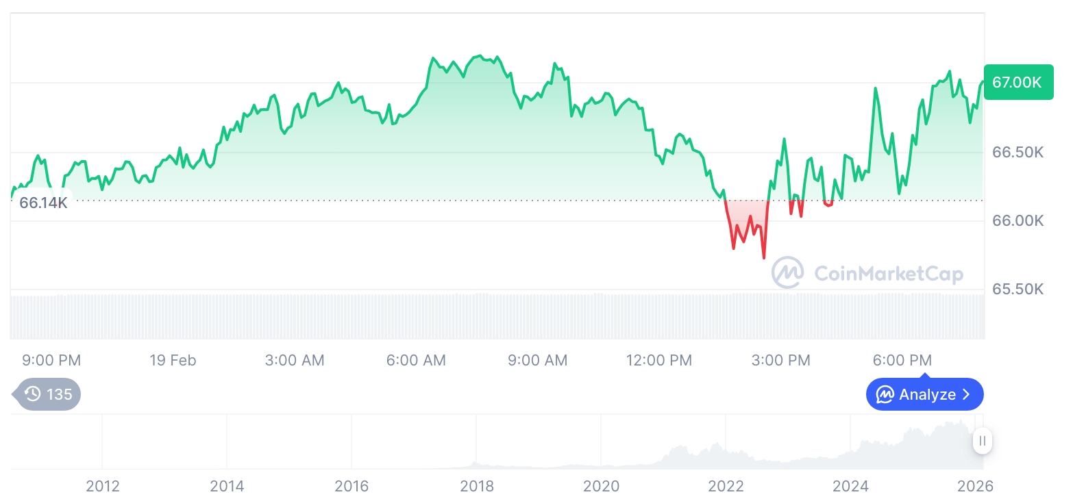 [모닝 시세브리핑] 암호화폐 시장 혼조세… 비트코인 67,021달러, 이더리움 1,939달러