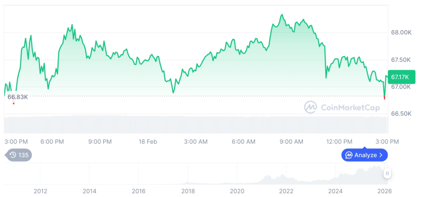  [자정 시세브리핑] 암호화폐 시장 혼조세… 비트코인 67,258달러, 이더리움 1,977달러