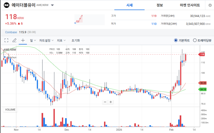  [오늘의 주목 코인] 에이더블유이(AWE), 공포·탐욕지수 86 ‘매우 탐욕’…단기 매수세 집중