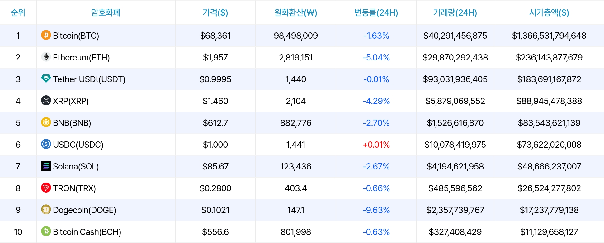 암호화폐 시세 데이터