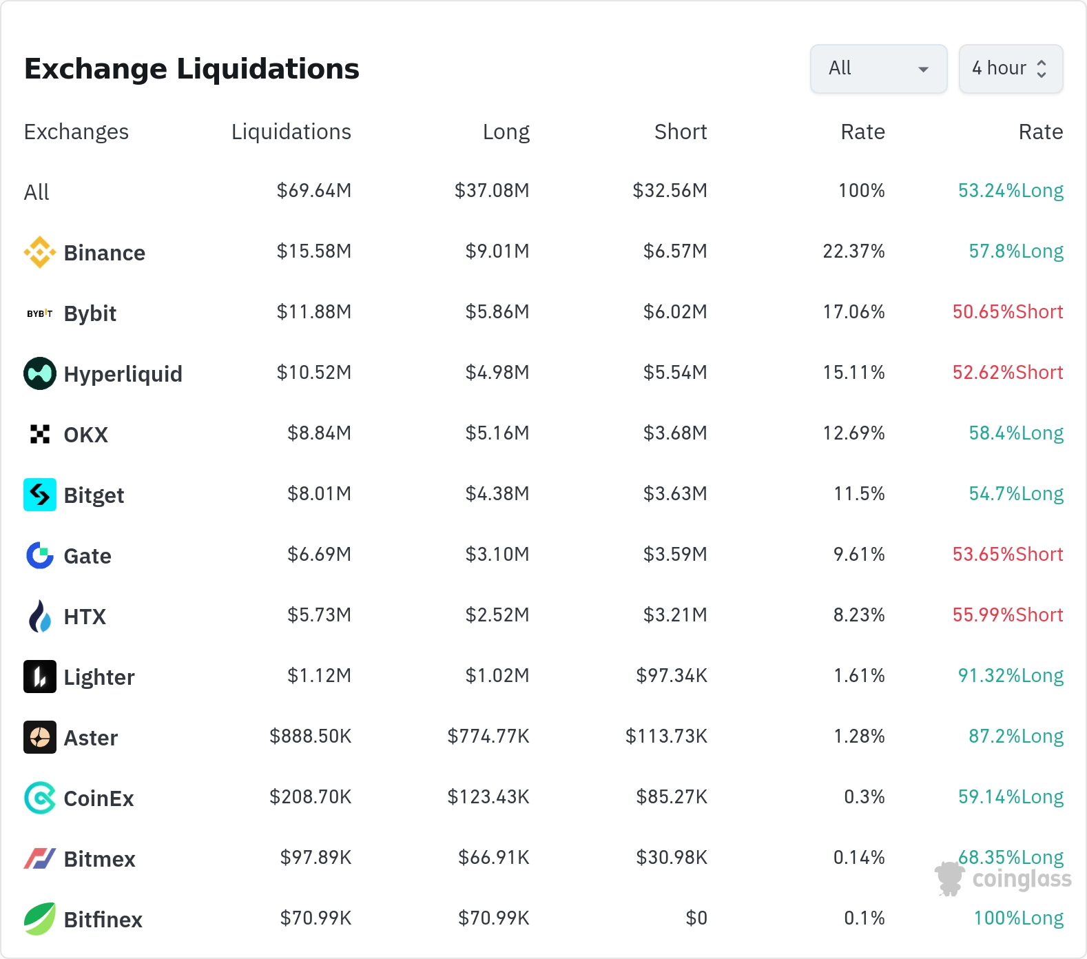 암호화폐 청산 데이터 / 코인글래스