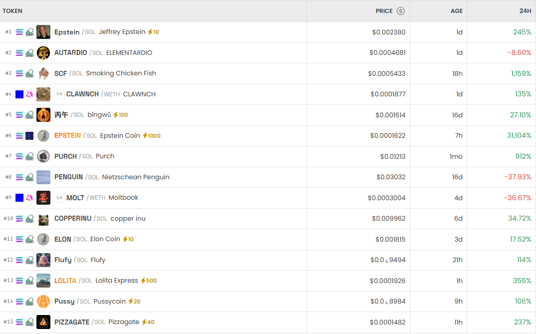 [DEX 리포트] 거래량 264억달러…이미테이션 게임 3701% 급등