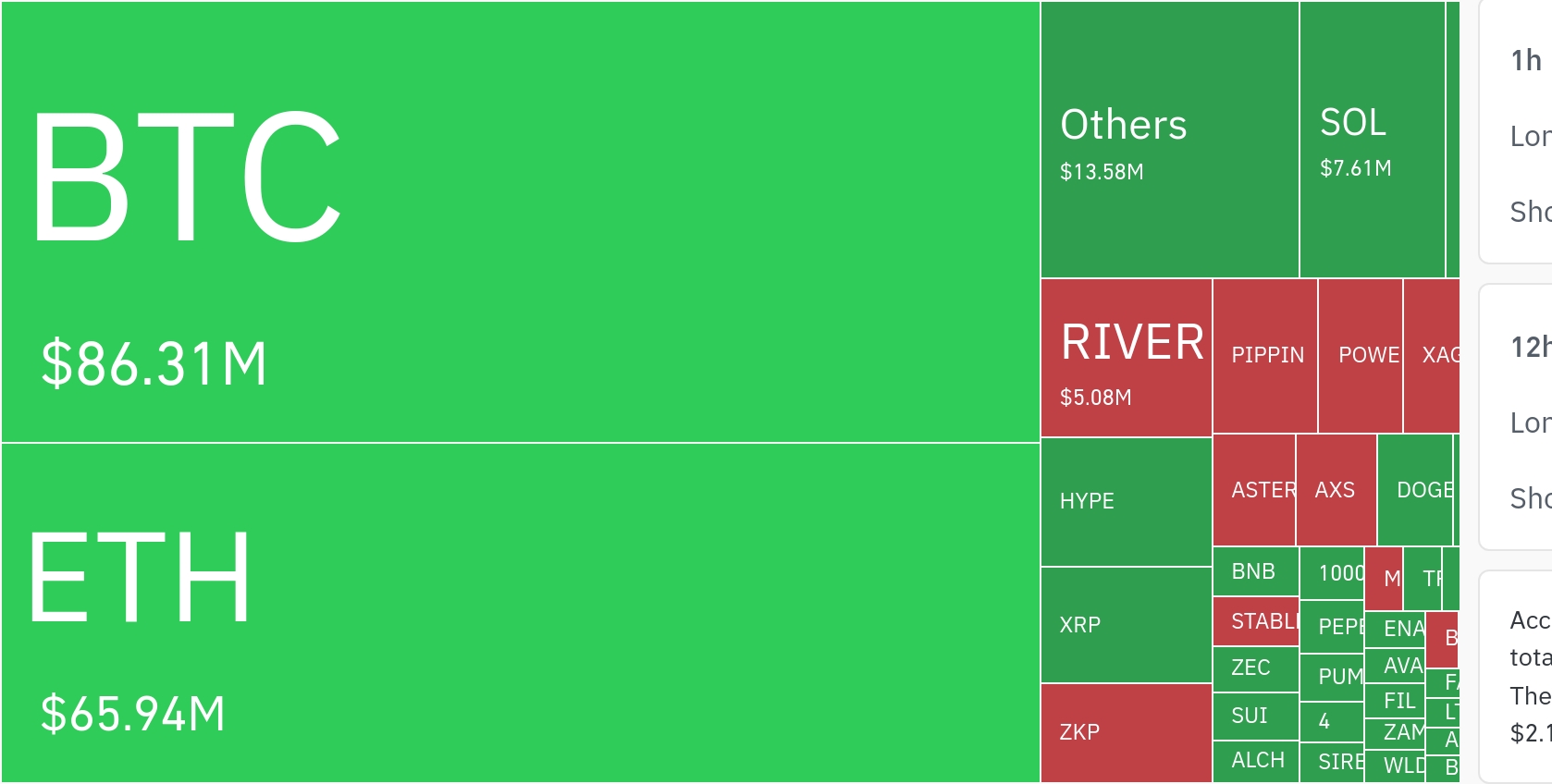 암호화폐 시장, 24시간 동안 레버리지 포지션 1억7000만 달러 청산