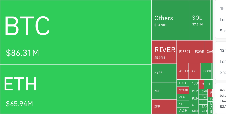  암호화폐 시장, 24시간 동안 레버리지 포지션 1억7000만 달러 청산