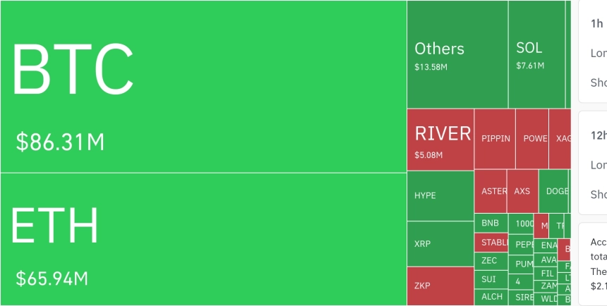 암호화폐 시장, 24시간 동안 레버리지 포지션 1억7000만 달러 청산