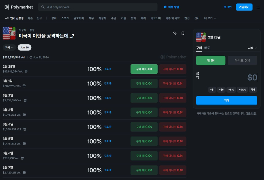  폴리마켓, ‘미국의 이란 공습 여부’ 예측시장 확률 100%…결제 단계 돌입