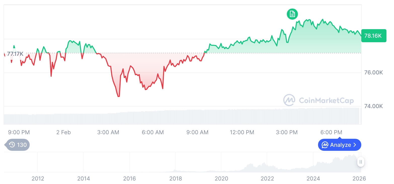 [모닝 시세브리핑] 암호화폐 시장 상승세… 비트코인 78,443달러, 이더리움 2,336달러