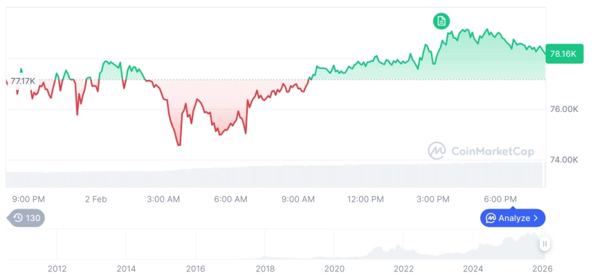 [모닝 시세브리핑] 암호화폐 시장 상승세… 비트코인 78,443달러, 이더리움 2,336달러