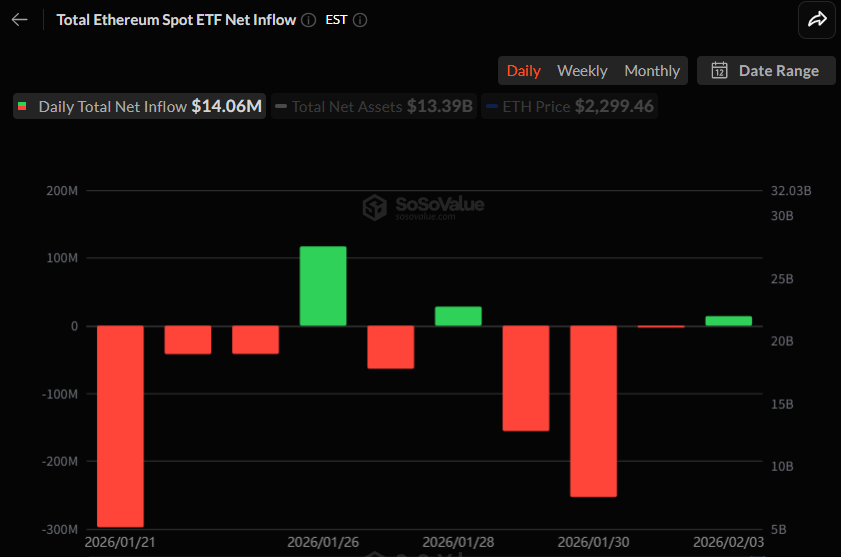 이더리움 현물 ETF, 3거래일 만에 얕은 순유입 회복
