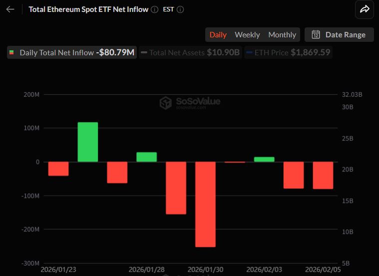 이더리움 현물 ETF, 이틀 연속 자금 이탈…기관 매도 압력 재부각
