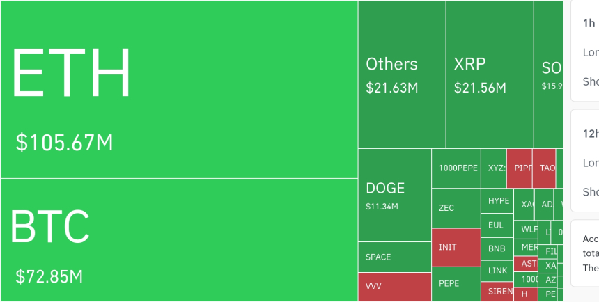  암호화폐 시장, 24시간 동안 2억 달러 이상 청산…ETH 1억 달러로 최다