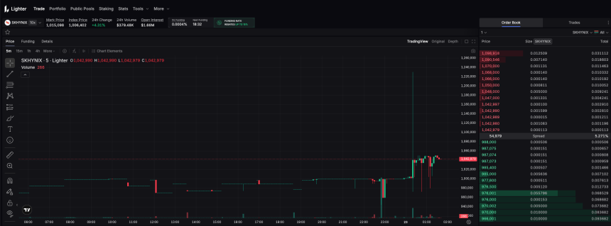 SK하이닉스, 해외 DEX서 ‘120만 원’ 돌파… 정규 시장과 가격 괴리 확대