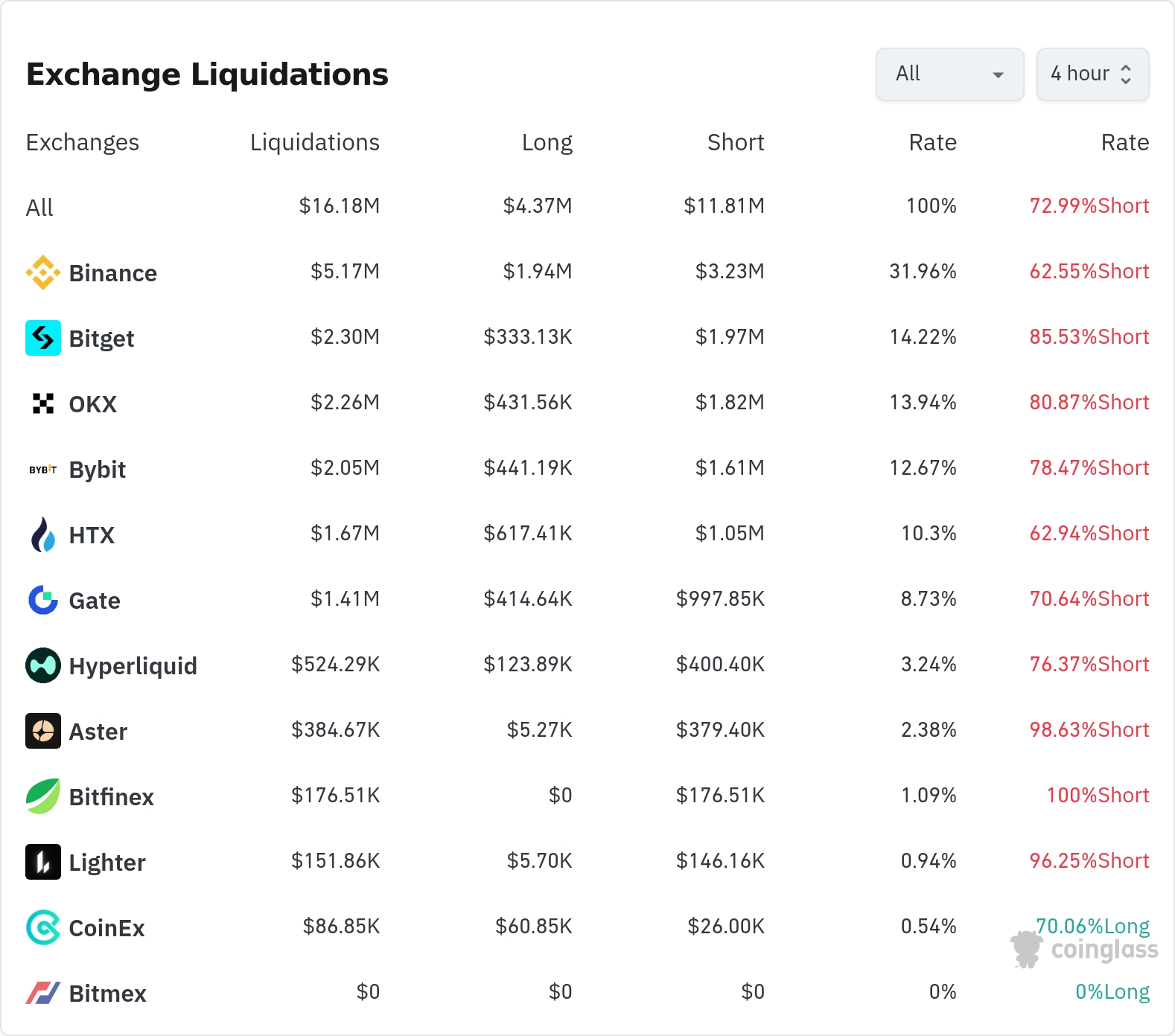 암호화폐 청산 데이터 / 코인글래스