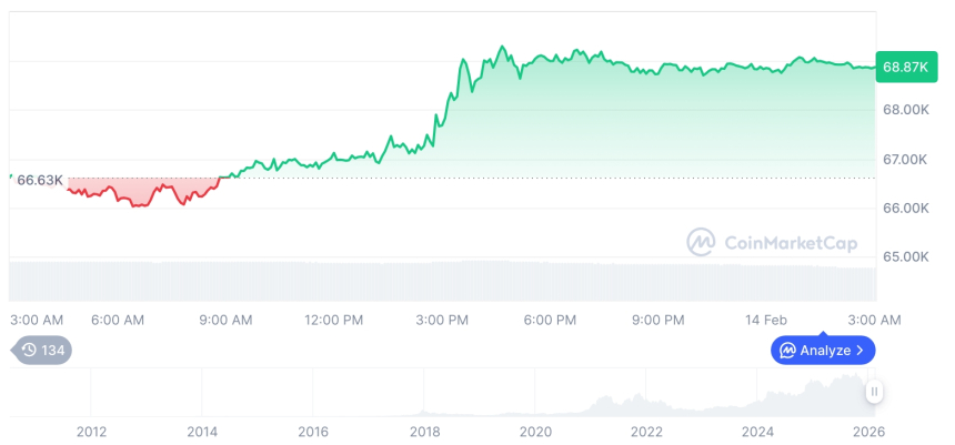  [오후 시세브리핑] 암호화폐 시장 강세… 비트코인 68,847달러, 이더리움 2,049달러