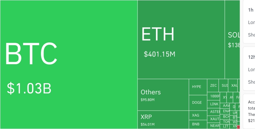 암호화폐 시장, 24시간 동안 레버리지 포지션 1조9986억원 청산