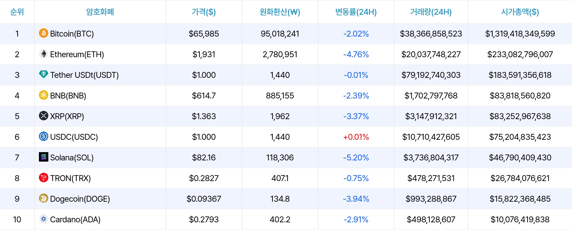 암호화폐 시세 데이터