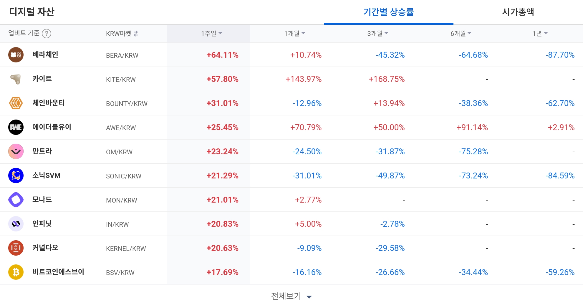 [코인 TOP 10 주간동향] BAT‧ALGO‧THETA, 일 매수 강도 500% 기록…카이트·BERA, 강세 종목 부각