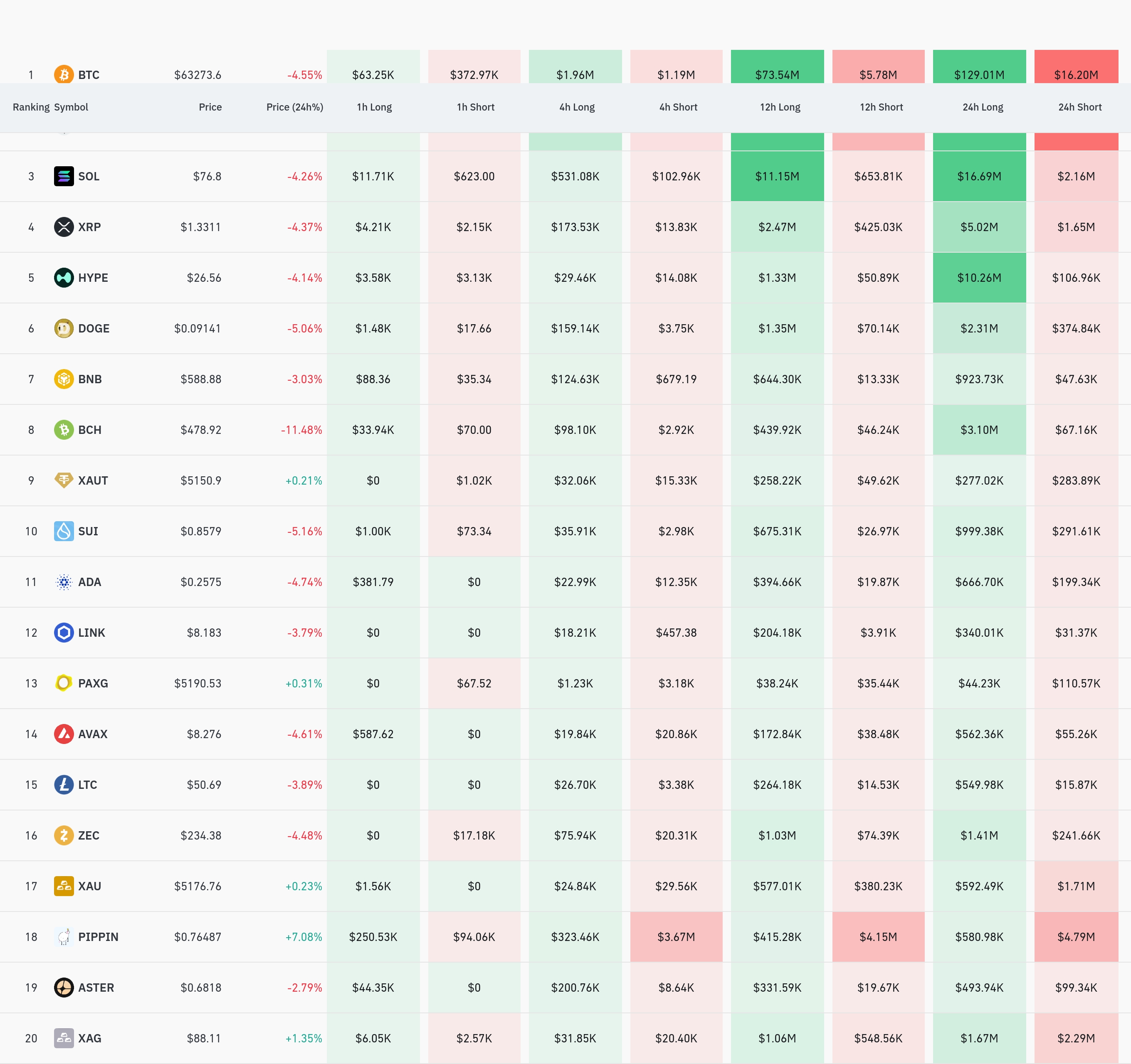 4시간 거래소 별 청산 데이터 / 코인글래스