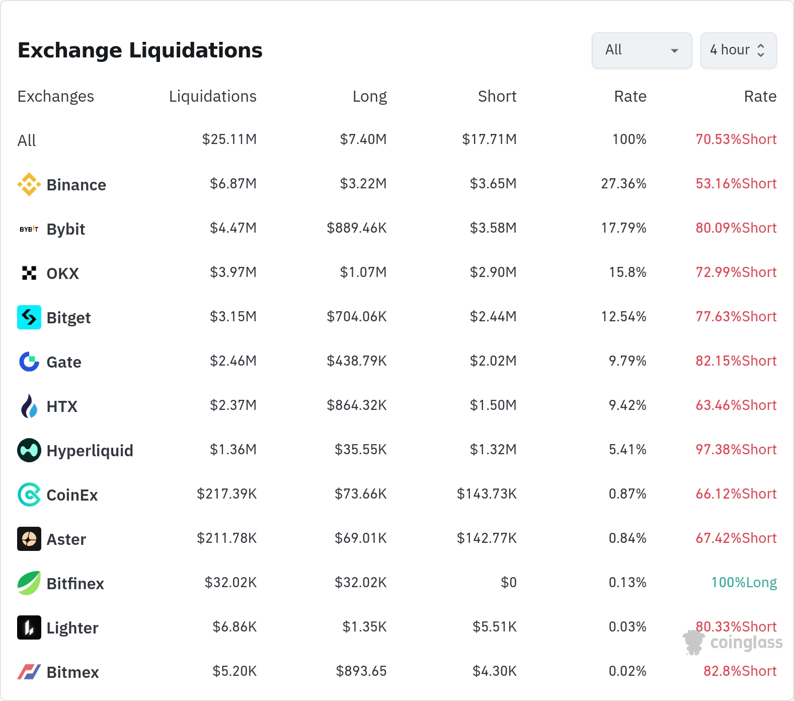 암호화폐 청산 데이터 / 코인글래스