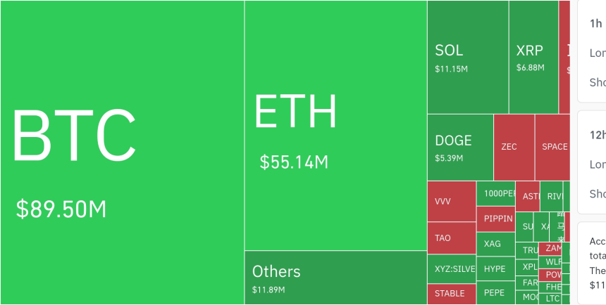 암호화폐 시장, 24시간 동안 레버리지 포지션 1억 6755만 달러 청산