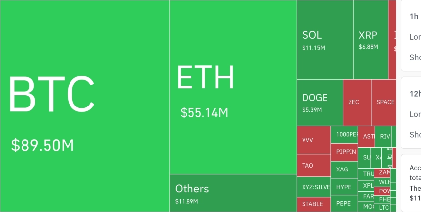 암호화폐 시장, 24시간 동안 레버리지 포지션 1억 6755만 달러 청산