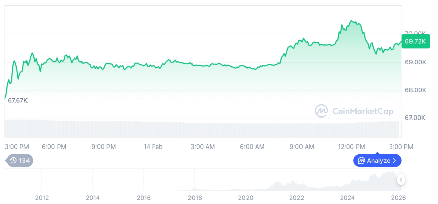  [자정 시세브리핑] 암호화폐 시장 상승세… 비트코인 69,761달러, 이더리움 2,085달러