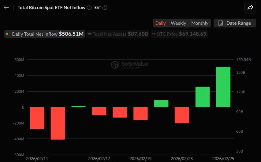 비트코인 현물 ETF, 5억 달러 순유입…IBIT 3억 달러 자금 흡수