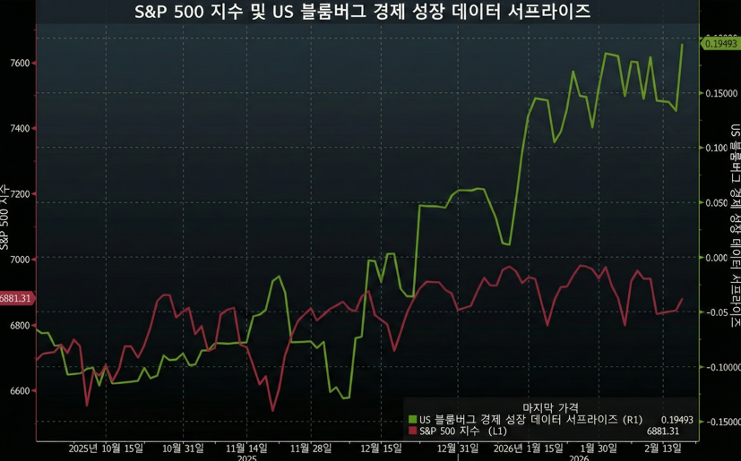 [시장분석] 경제 지표는 '청신호'인데 증시는 왜 멈췄나… 골드만삭스가 짚은 4가지 이유