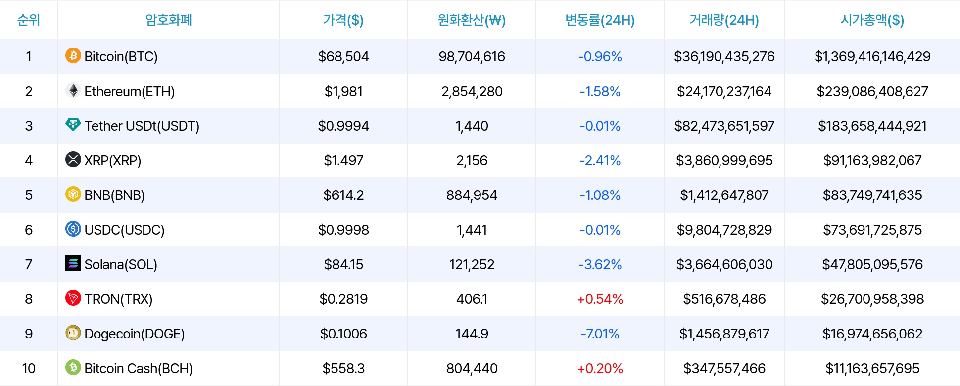 암호화폐 시세 데이터