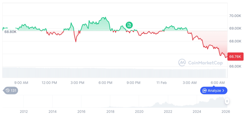  [저녁 시세브리핑] 암호화폐 시장 하락세… 비트코인 66,773달러, 이더리움 1,948달러